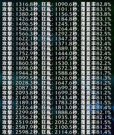 三十五级今后则会变得很凶猛
